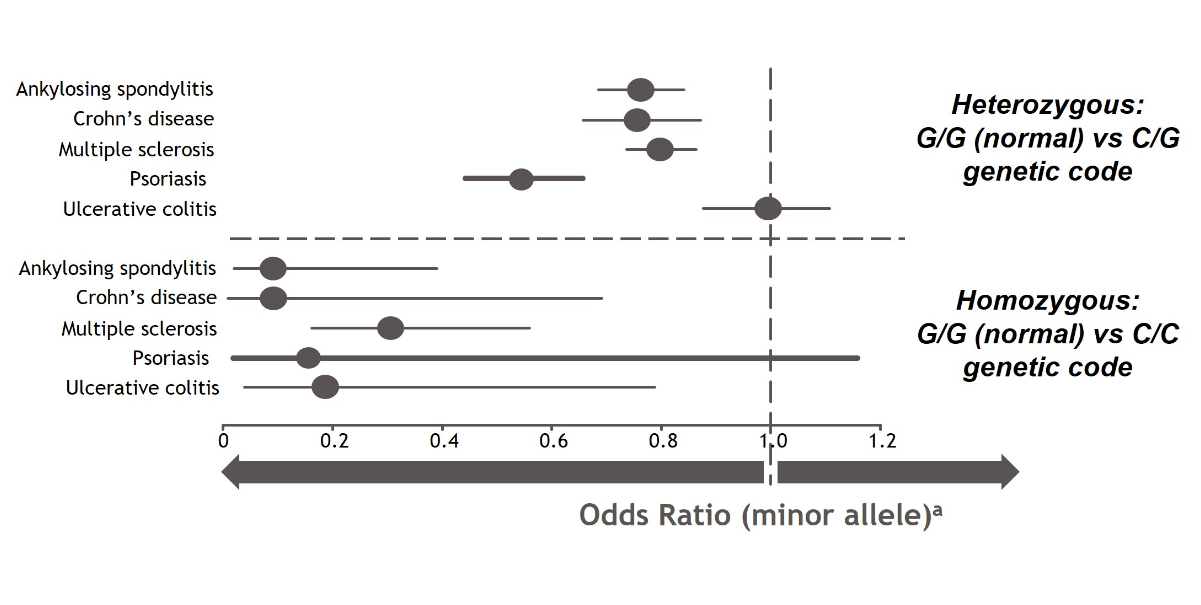 Associations of a TYK2 gene variant with the risk of developing selected inflammatory and autoimmune disorders